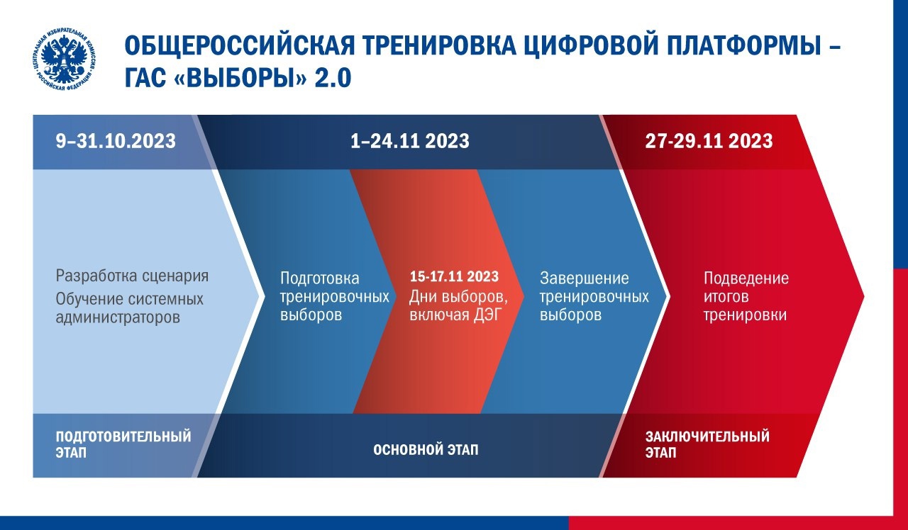 Общероссийская тренировка Цифровой платформы – ГАС «Выборы» 2.0